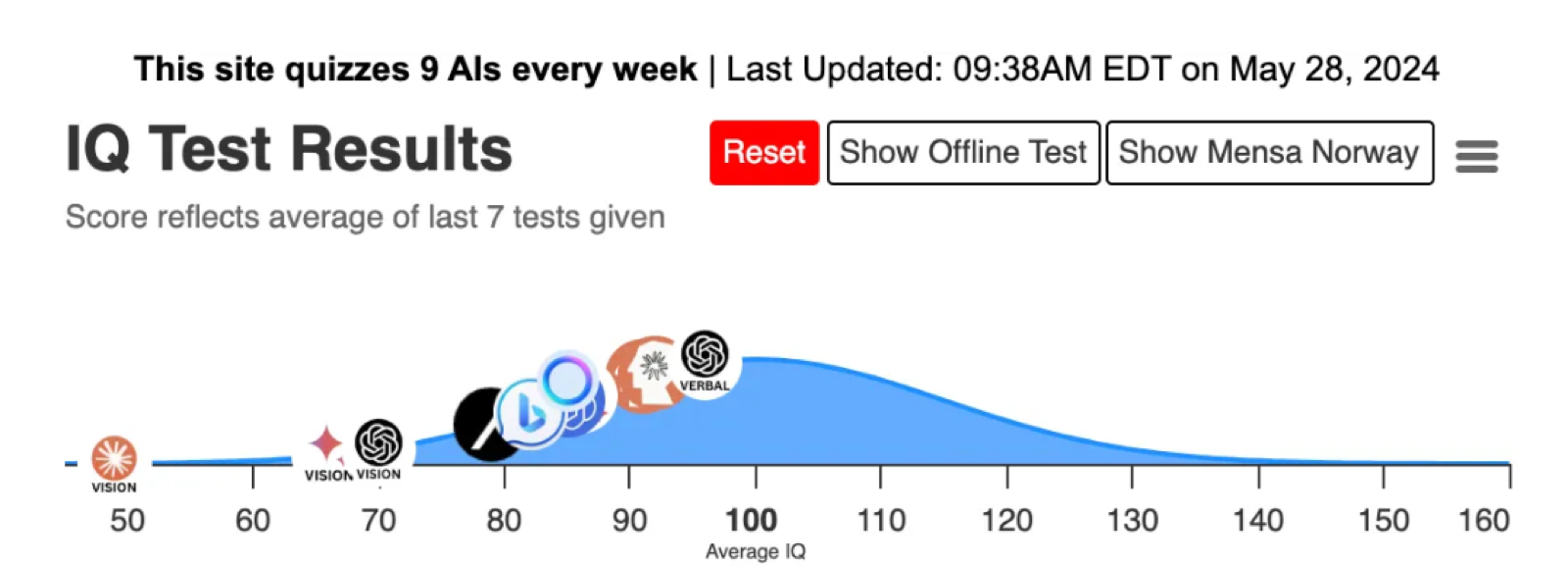 TrackingAI.org IQ test results · May 2024 · all models under 100