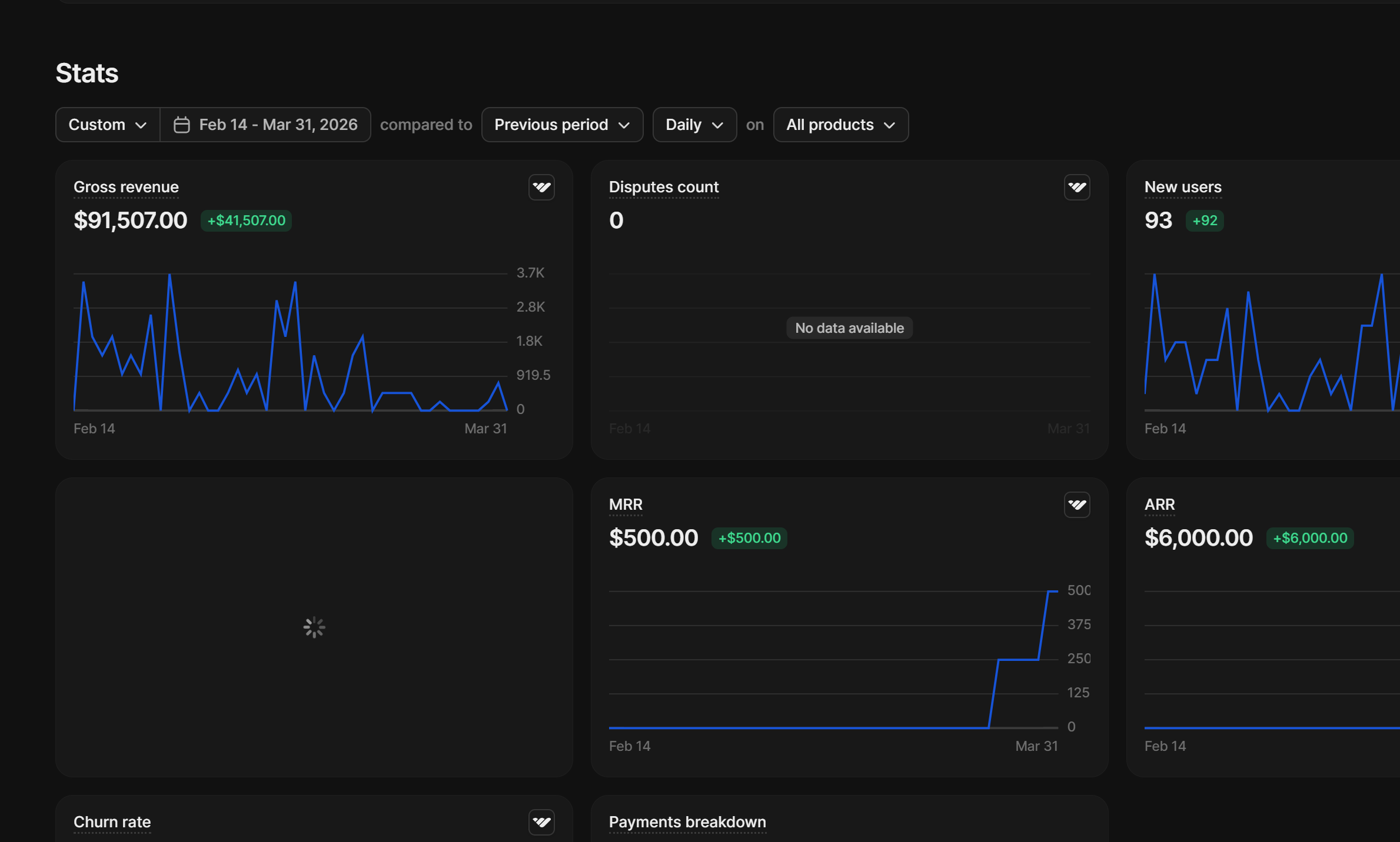 Sales dashboard · $91,507 gross revenue · February 2026
